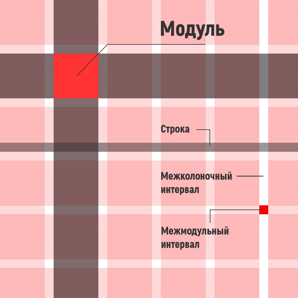 Модульная сетка макета с нуля: анализ, расчет и построение